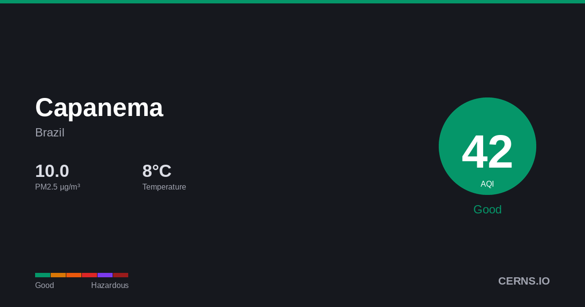 Air quality card for Capanema, Brazil