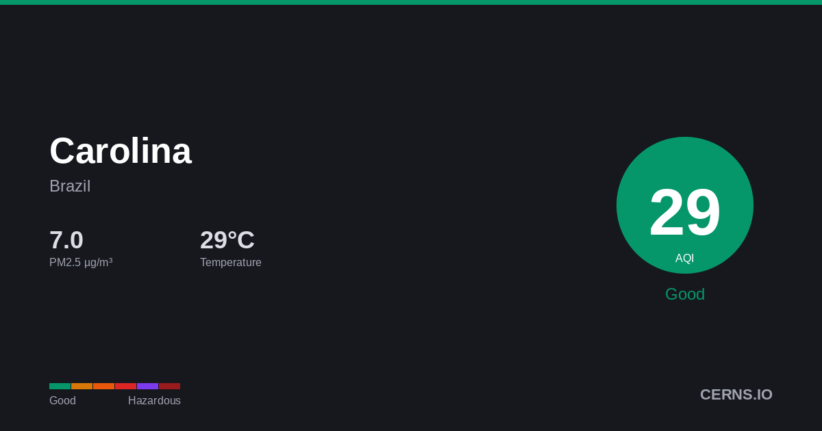 Air quality card for Carolina, Brazil