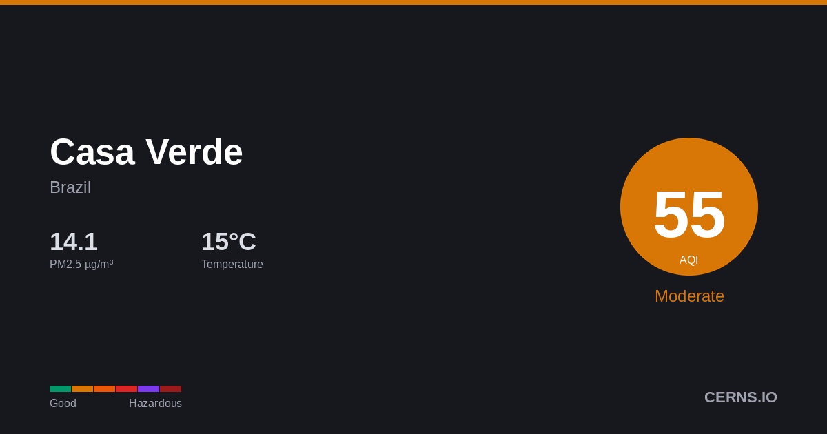 Air quality card for Casa Verde, Brazil