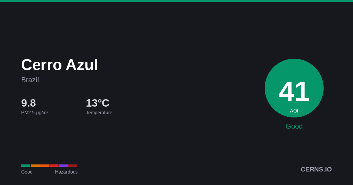 Air quality card for Cerro Azul, Brazil