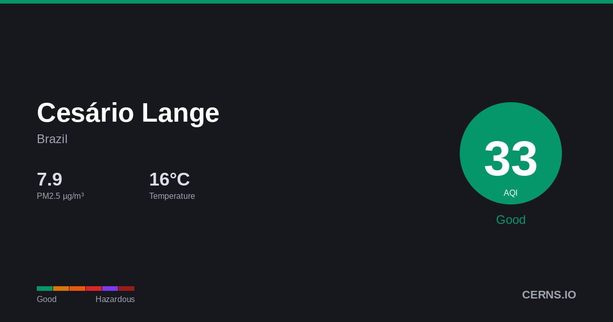 Air quality card for Cesário Lange, Brazil