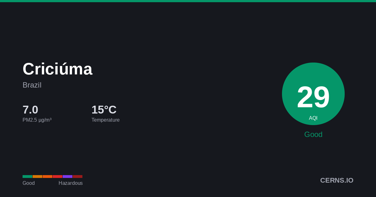 Air quality card for Criciúma, Brazil