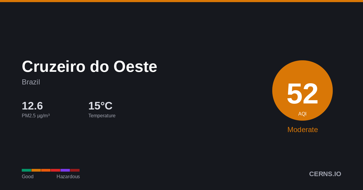 Air quality card for Cruzeiro do Oeste, Brazil