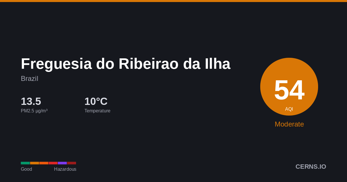 Air quality card for Freguesia do Ribeirao da Ilha, Brazil