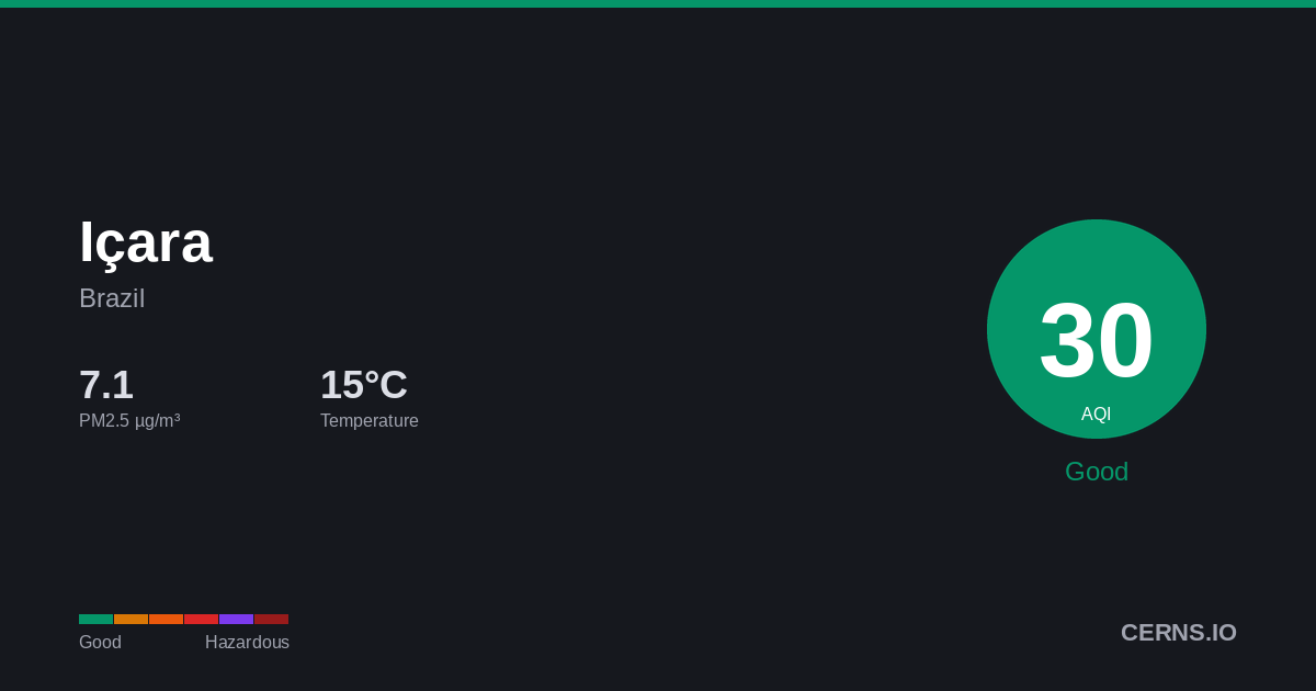 Air quality card for Içara, Brazil