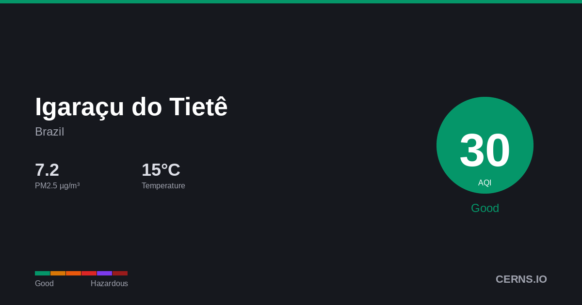 Air quality card for Igaraçu do Tietê, Brazil