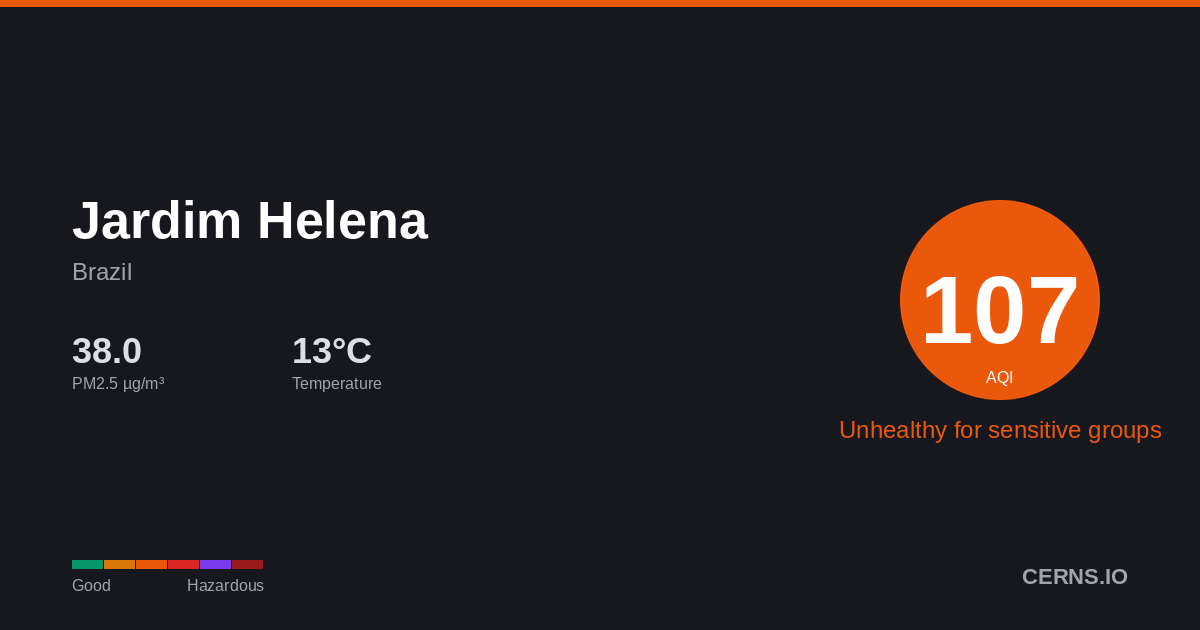 Air quality card for Jardim Helena, Brazil