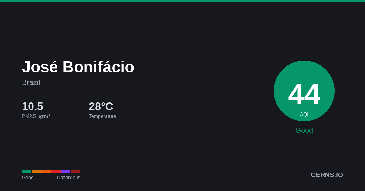 Air quality card for José Bonifácio, Brazil