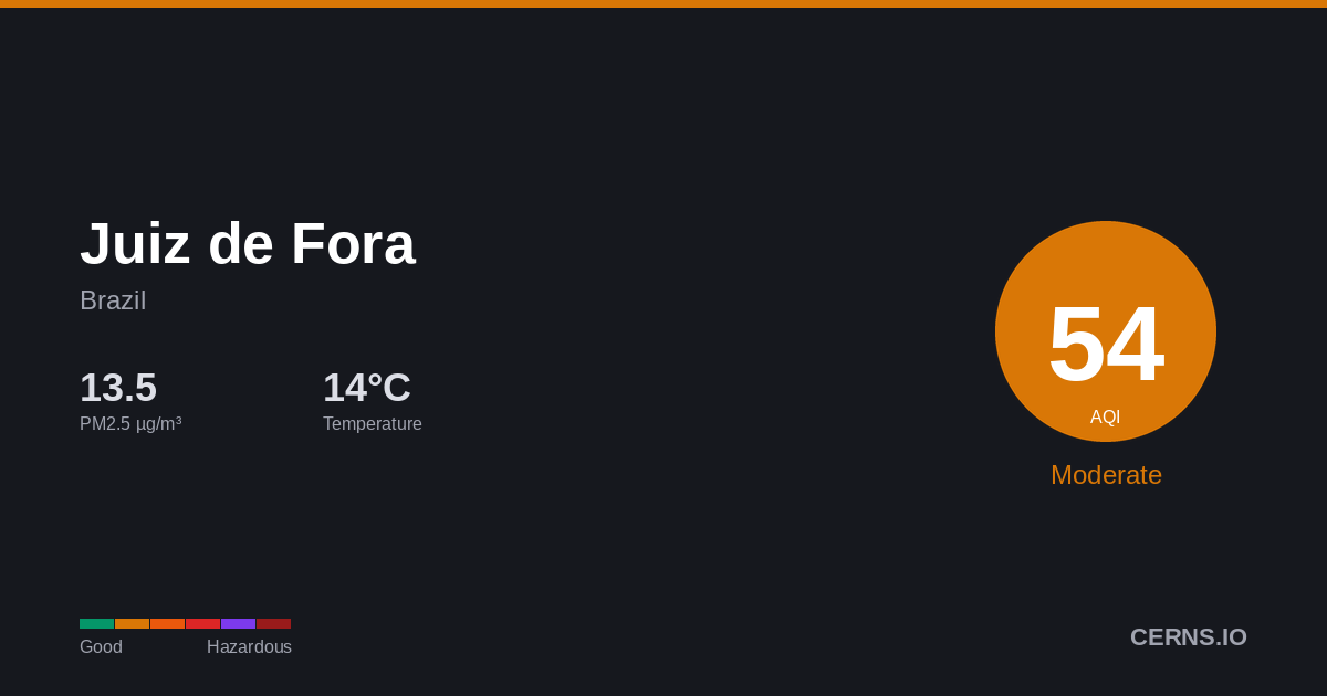 Air quality card for Juiz de Fora, Brazil