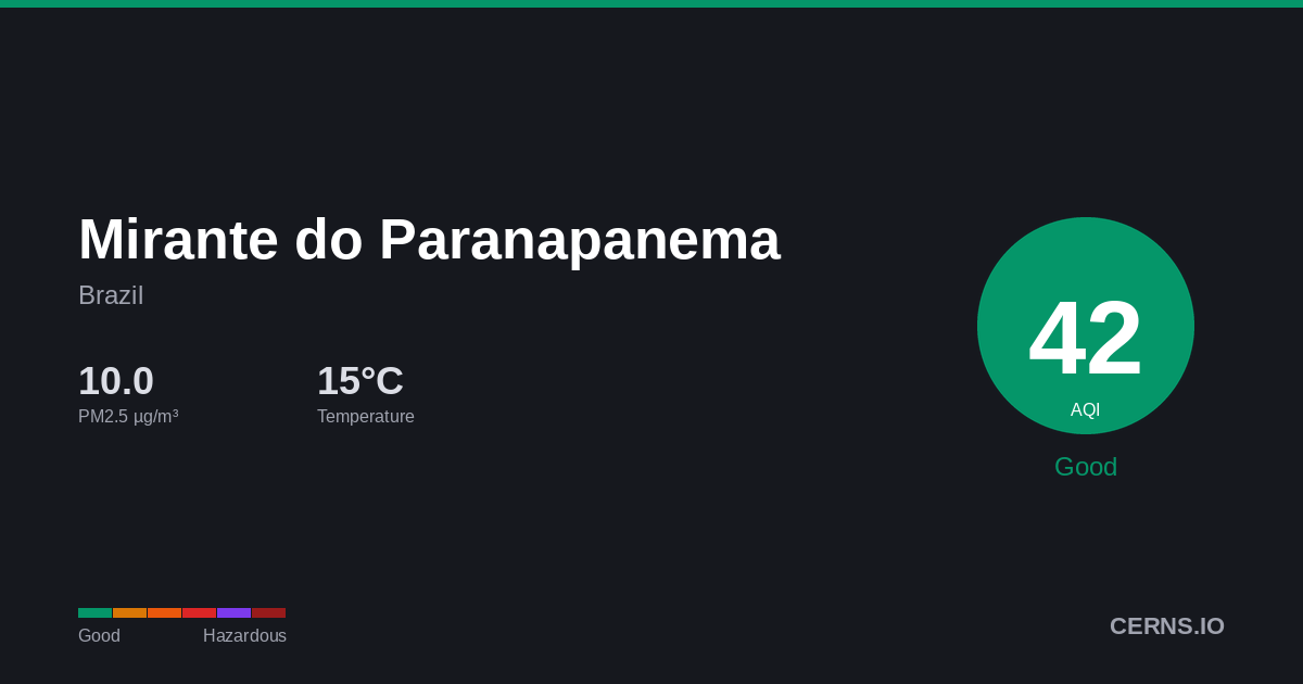 Air quality card for Mirante do Paranapanema, Brazil