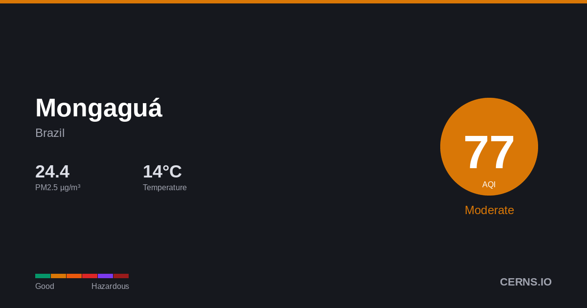 Air quality card for Mongaguá, Brazil