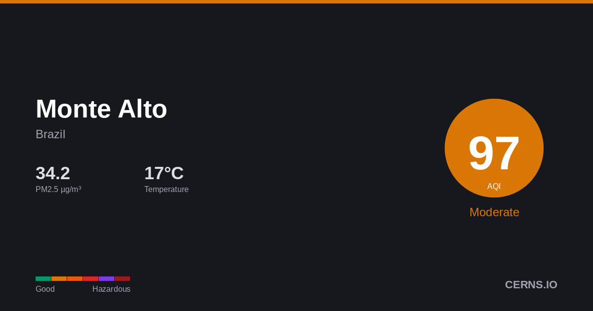 Air quality card for Monte Alto, Brazil