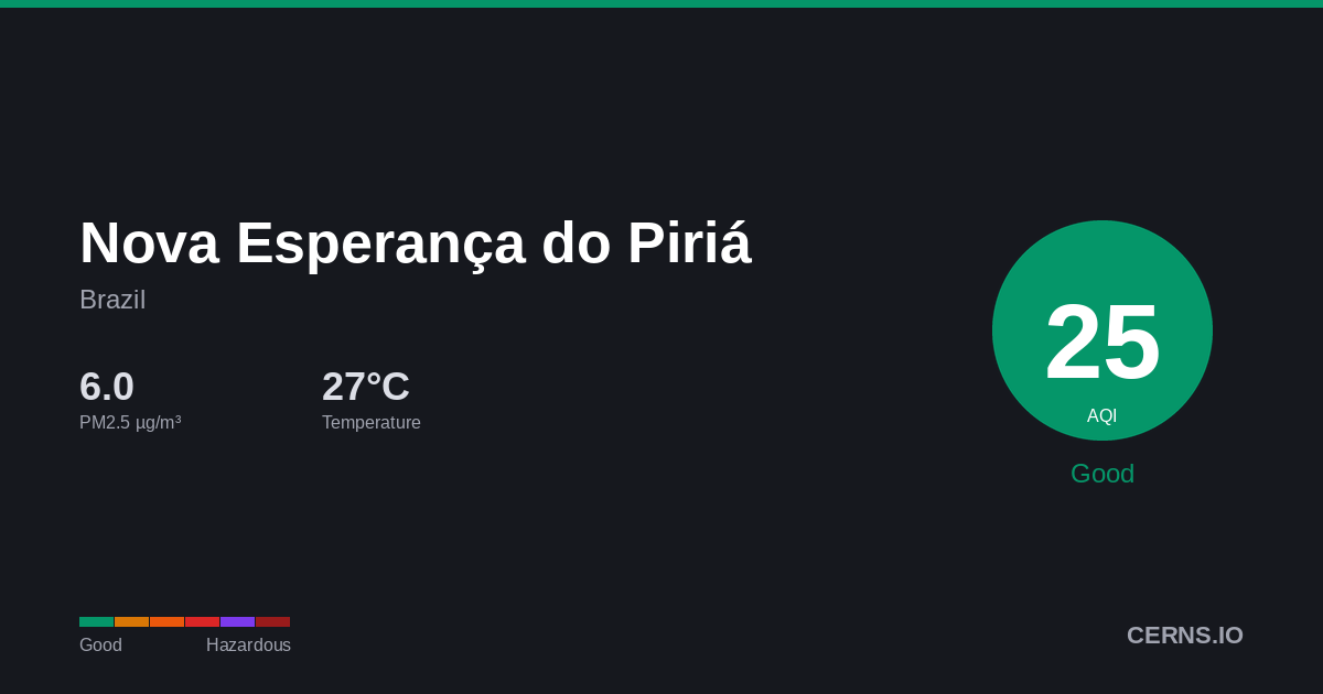 Air quality card for Nova Esperança do Piriá, Brazil