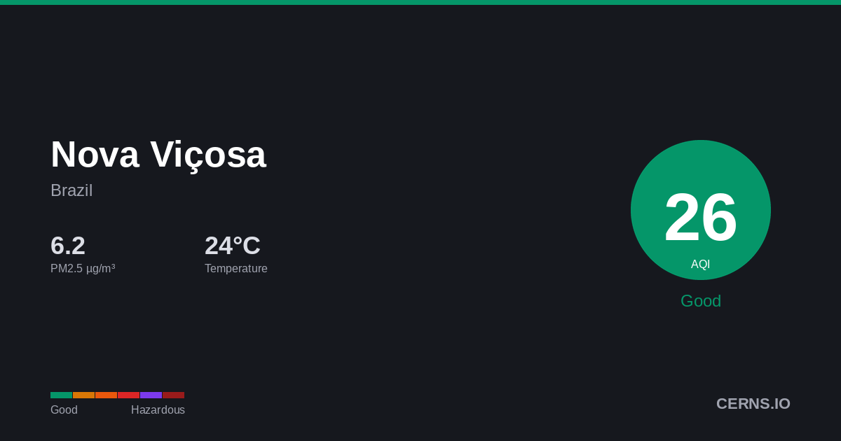 Air quality card for Nova Viçosa, Brazil