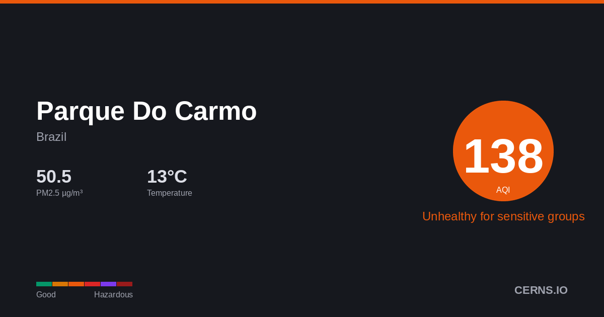Air quality card for Parque Do Carmo, Brazil