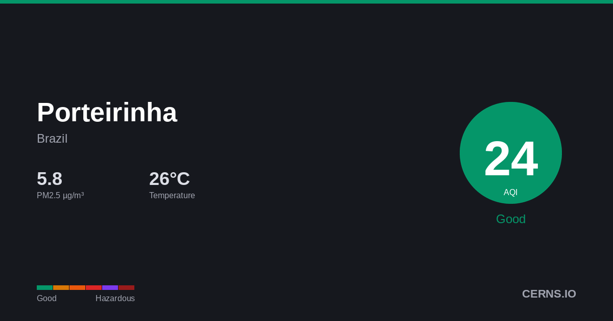 Air quality card for Porteirinha, Brazil