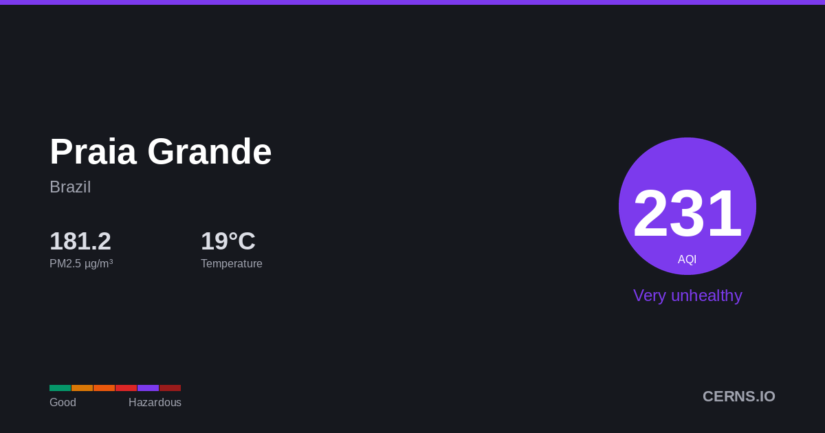 Air quality card for Praia Grande, Brazil