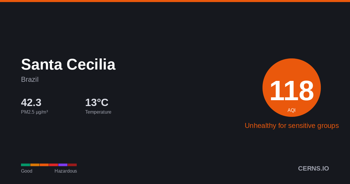 Air quality card for Santa Cecilia, Brazil