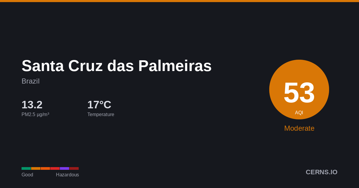 Air quality card for Santa Cruz das Palmeiras, Brazil