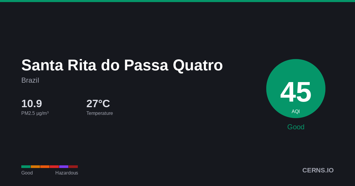 Air quality card for Santa Rita do Passa Quatro, Brazil