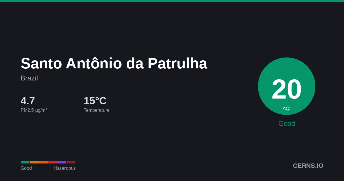 Air quality card for Santo Antônio da Patrulha, Brazil