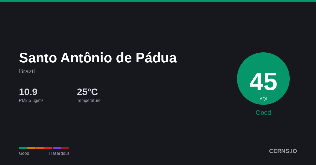 Air quality card for Santo Antônio de Pádua, Brazil