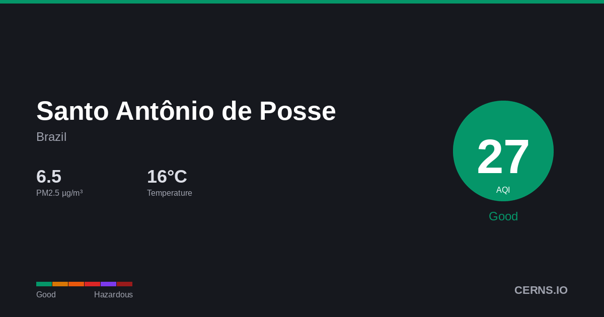 Air quality card for Santo Antônio de Posse, Brazil