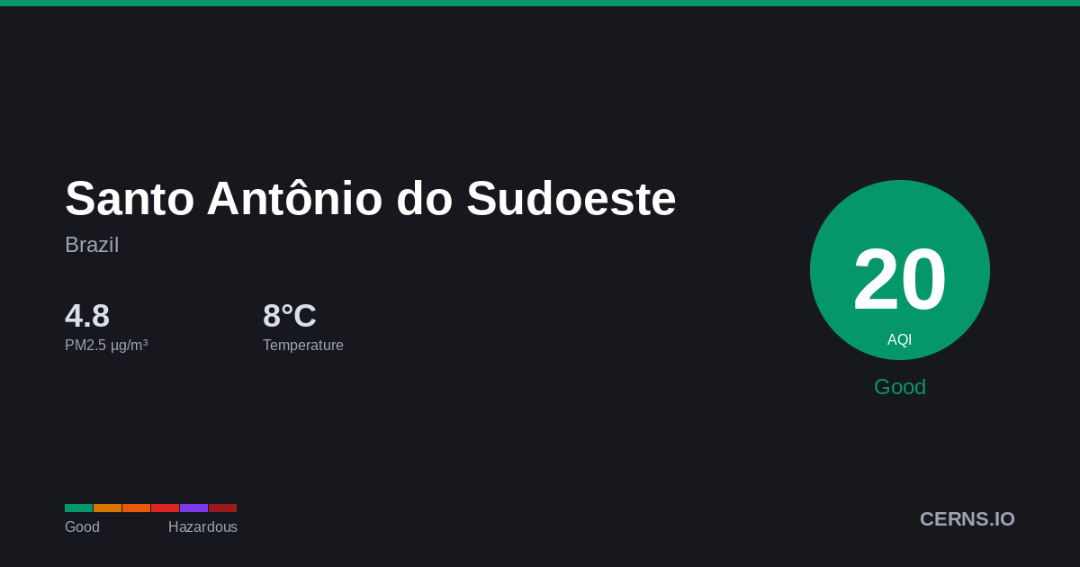 Air quality card for Santo Antônio do Sudoeste, Brazil