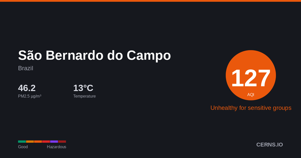 Air quality card for São Bernardo do Campo, Brazil