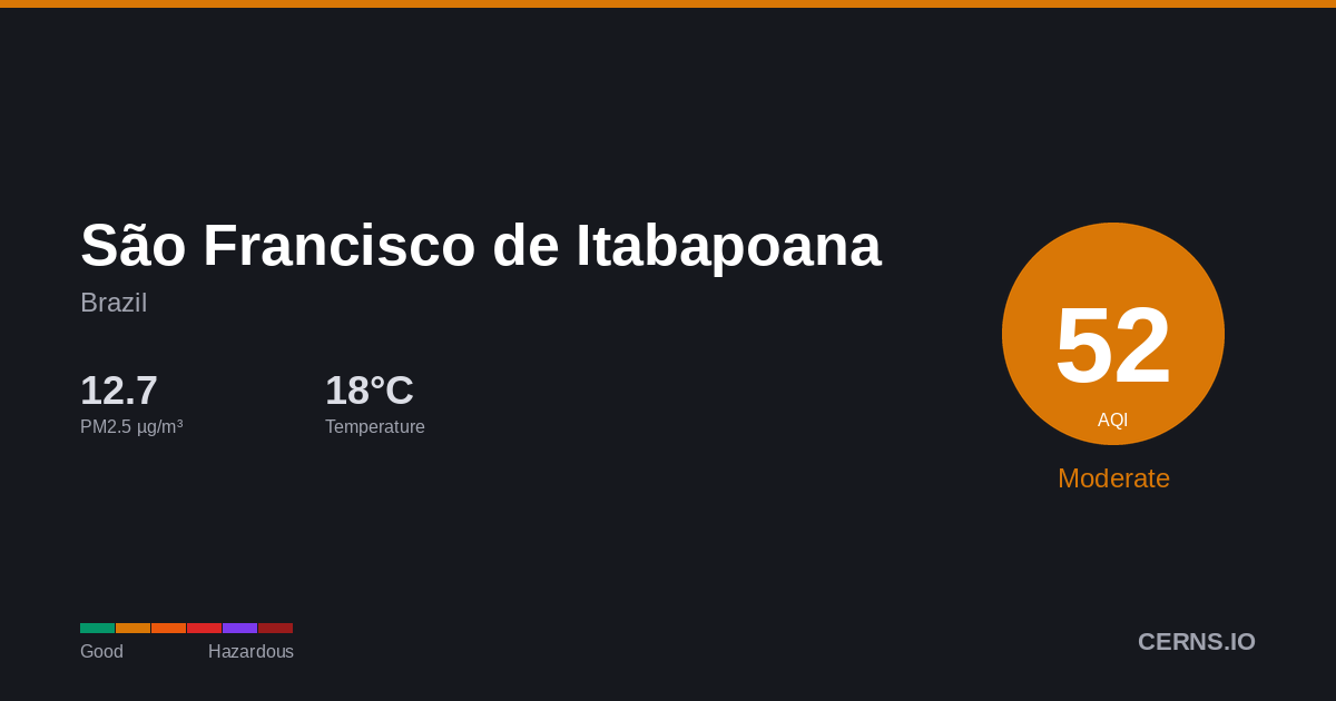 Air quality card for São Francisco de Itabapoana, Brazil