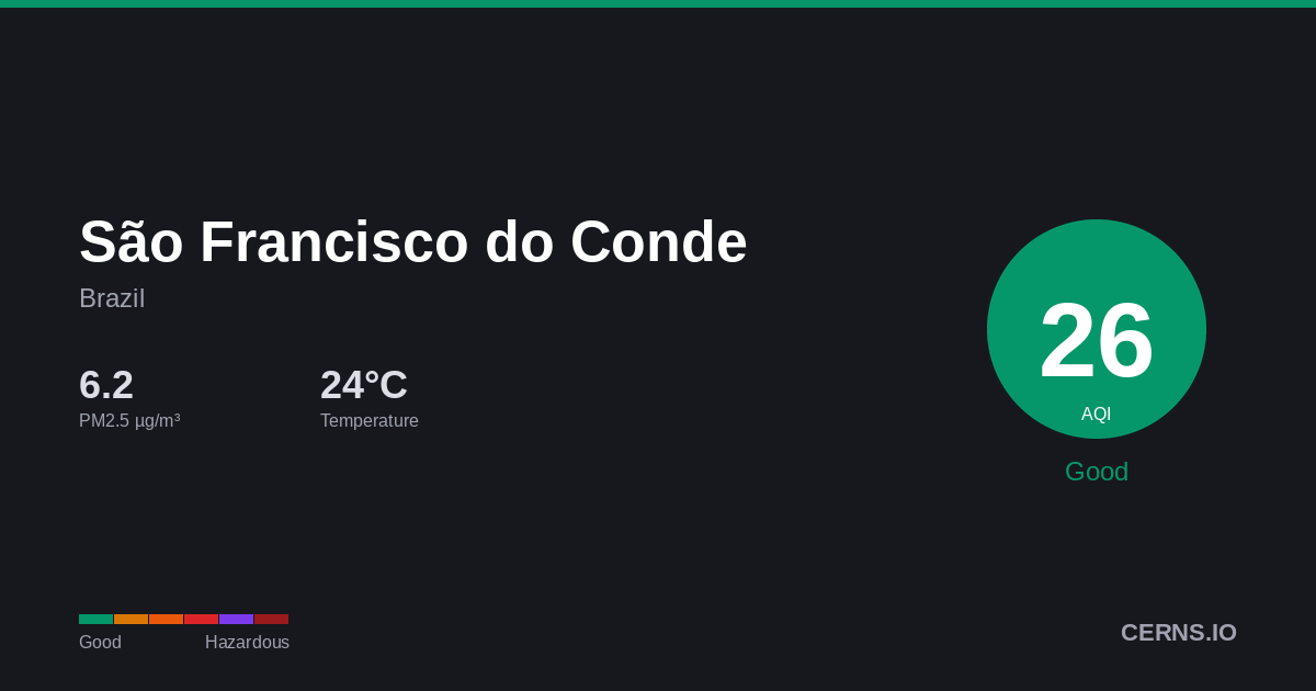 Air quality card for São Francisco do Conde, Brazil