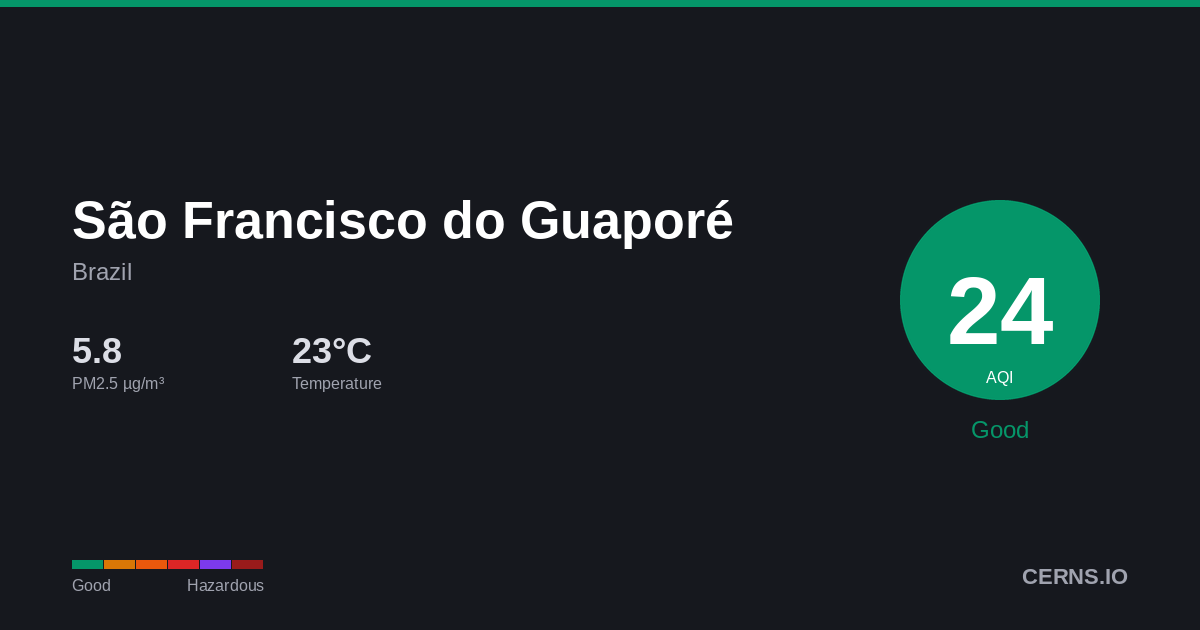 Air quality card for São Francisco do Guaporé, Brazil