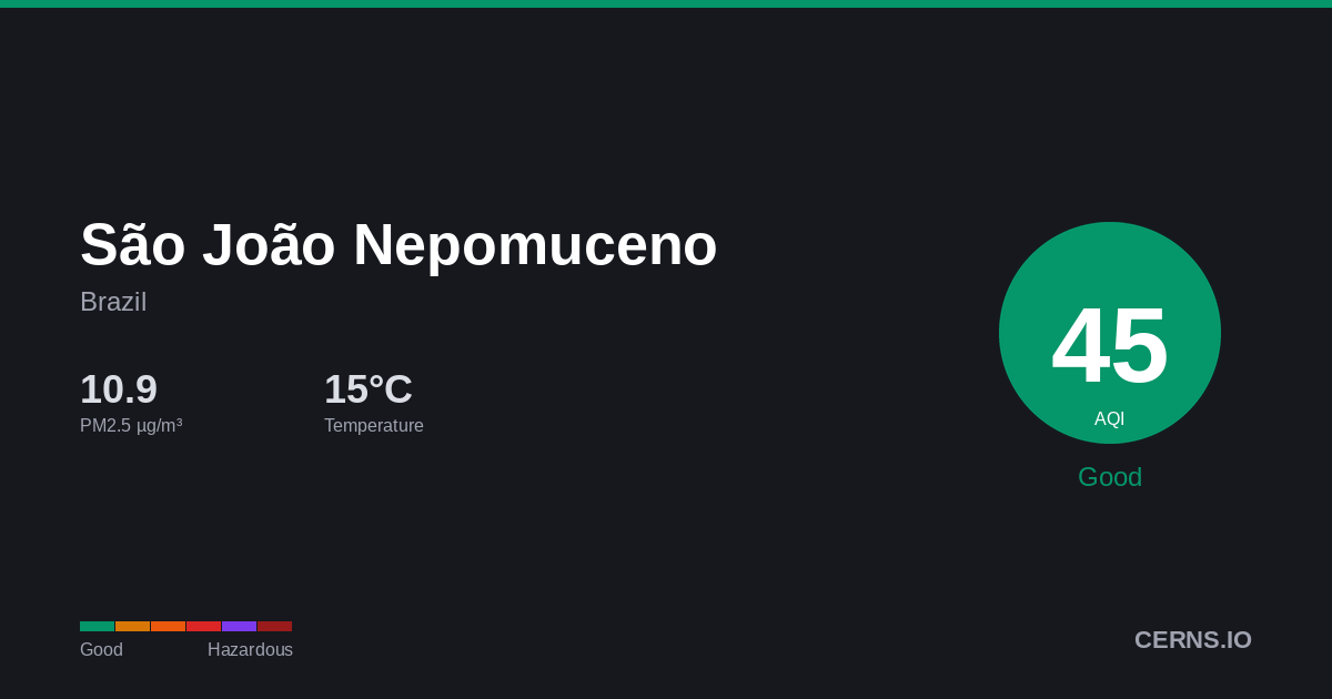 Air quality card for São João Nepomuceno, Brazil