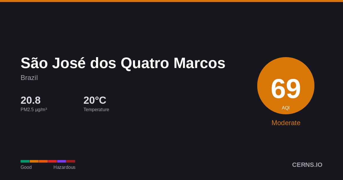 Air quality card for São José dos Quatro Marcos, Brazil