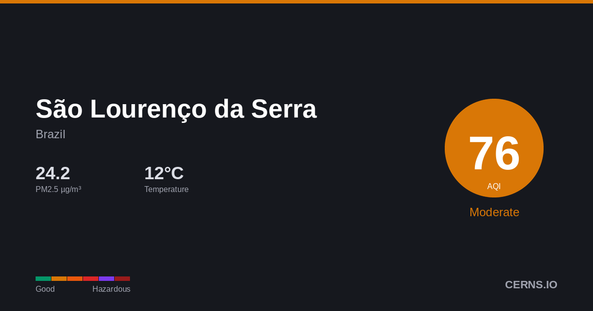 Air quality card for São Lourenço da Serra, Brazil