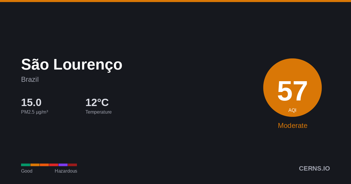 Air quality card for São Lourenço, Brazil
