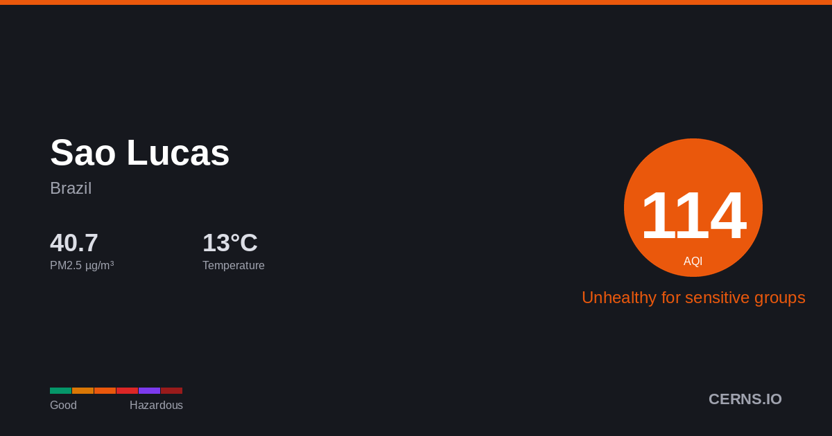 Air quality card for Sao Lucas, Brazil