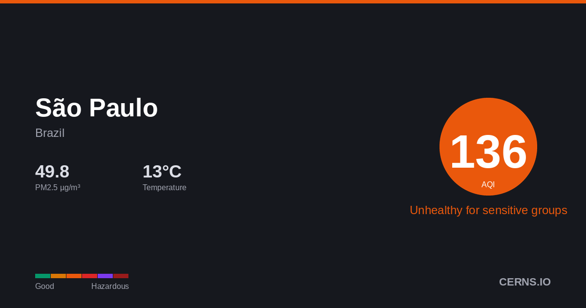 Air quality card for São Paulo, Brazil