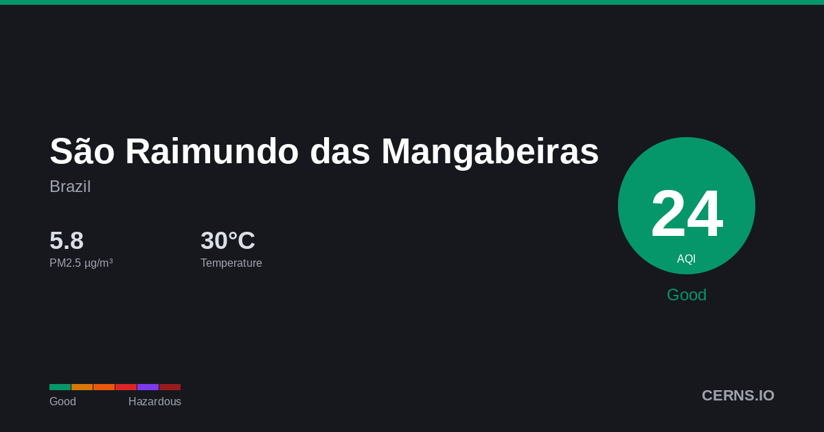 Air quality card for São Raimundo das Mangabeiras, Brazil