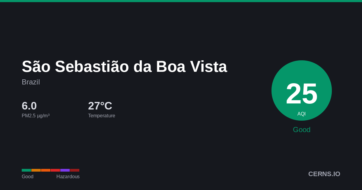 Air quality card for São Sebastião da Boa Vista, Brazil
