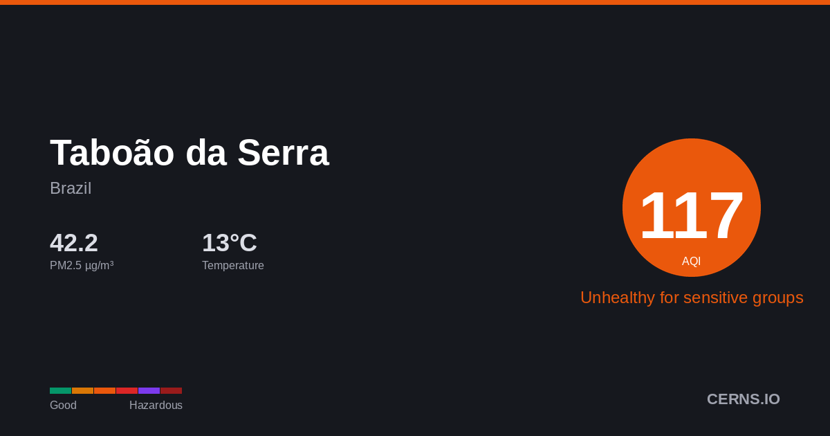 Air quality card for Taboão da Serra, Brazil