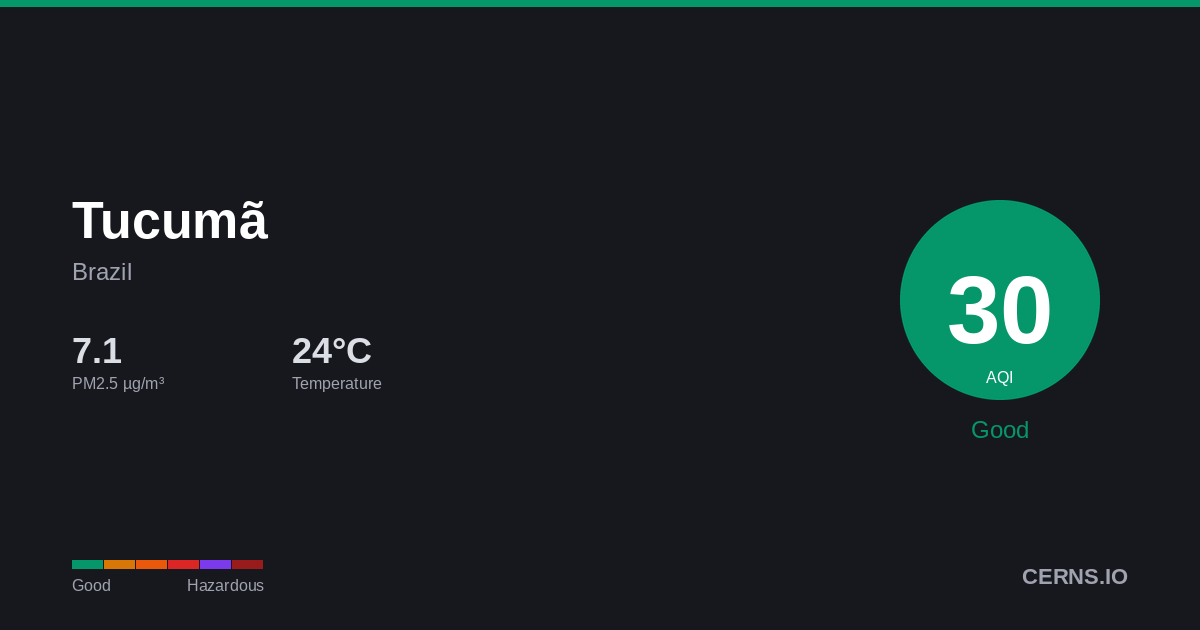 Air quality card for Tucumã, Brazil