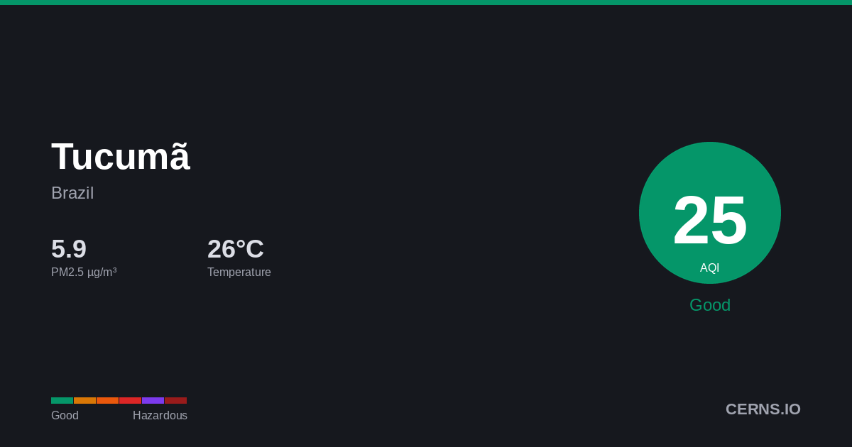 Air quality card for Tucumã, Brazil