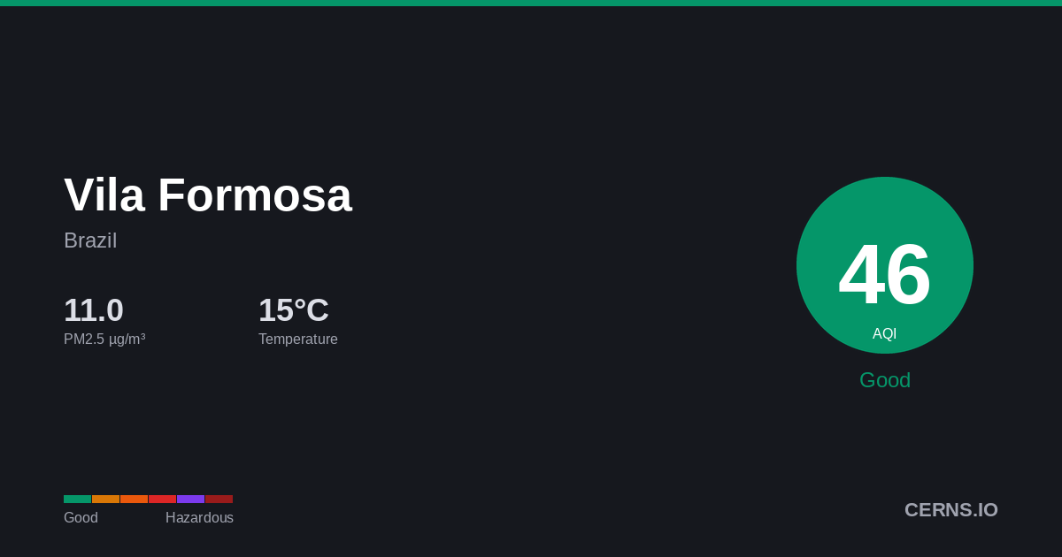 Air quality card for Vila Formosa, Brazil