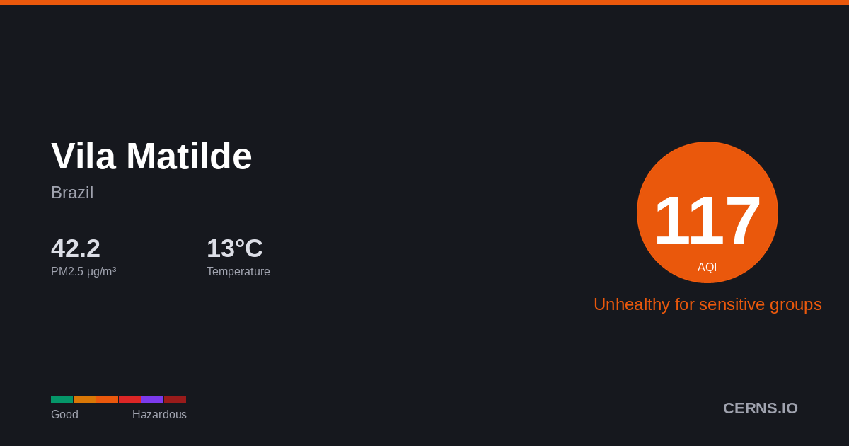Air quality card for Vila Matilde, Brazil