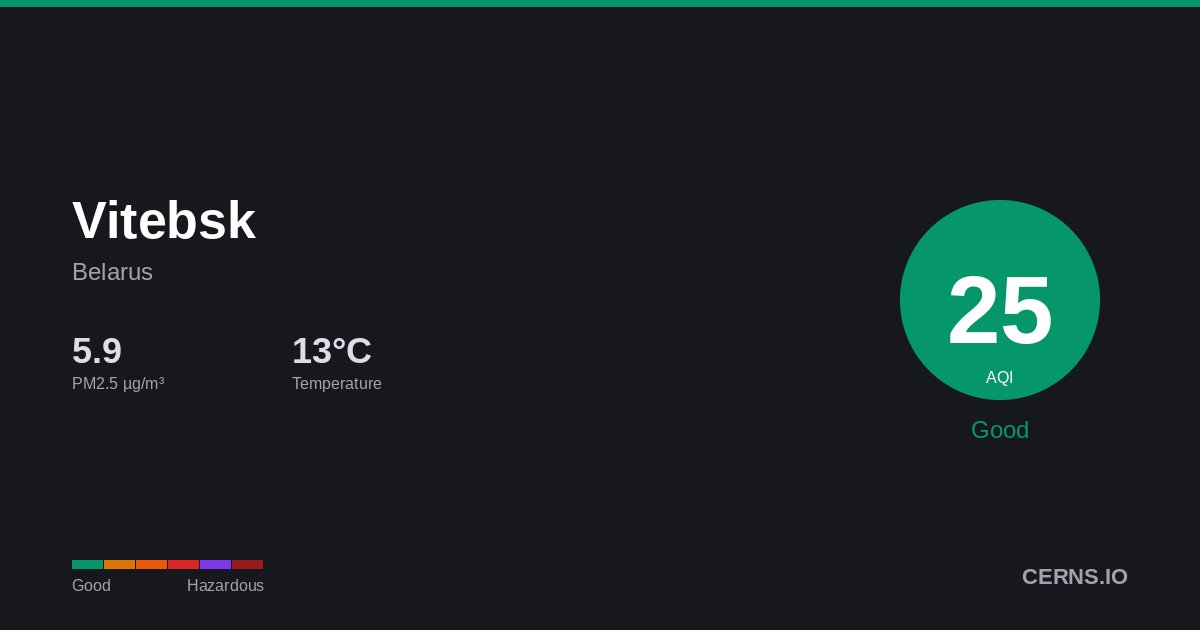 Air quality card for Vitebsk, Belarus