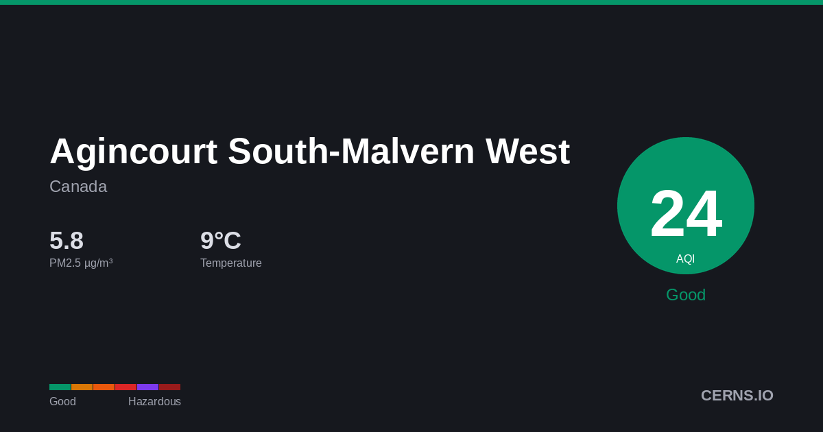 Air quality card for Agincourt South-Malvern West, Canada