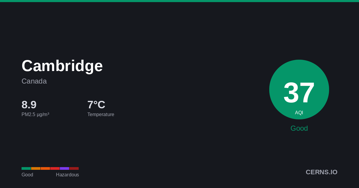 Air quality card for Cambridge, Canada