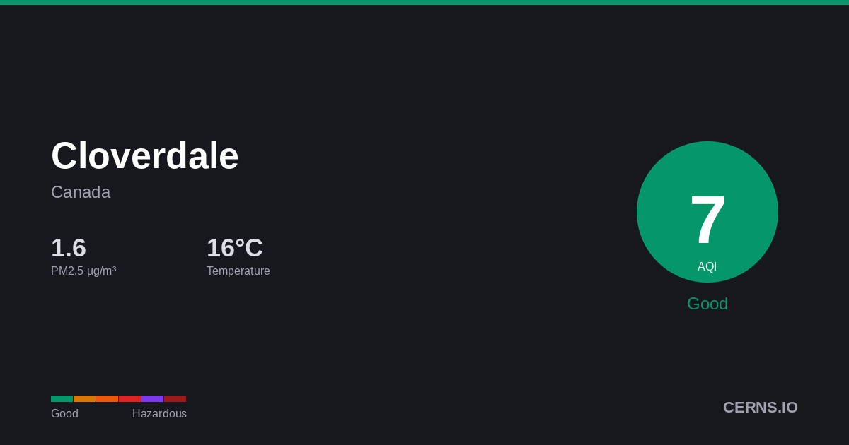 Air quality card for Cloverdale, Canada