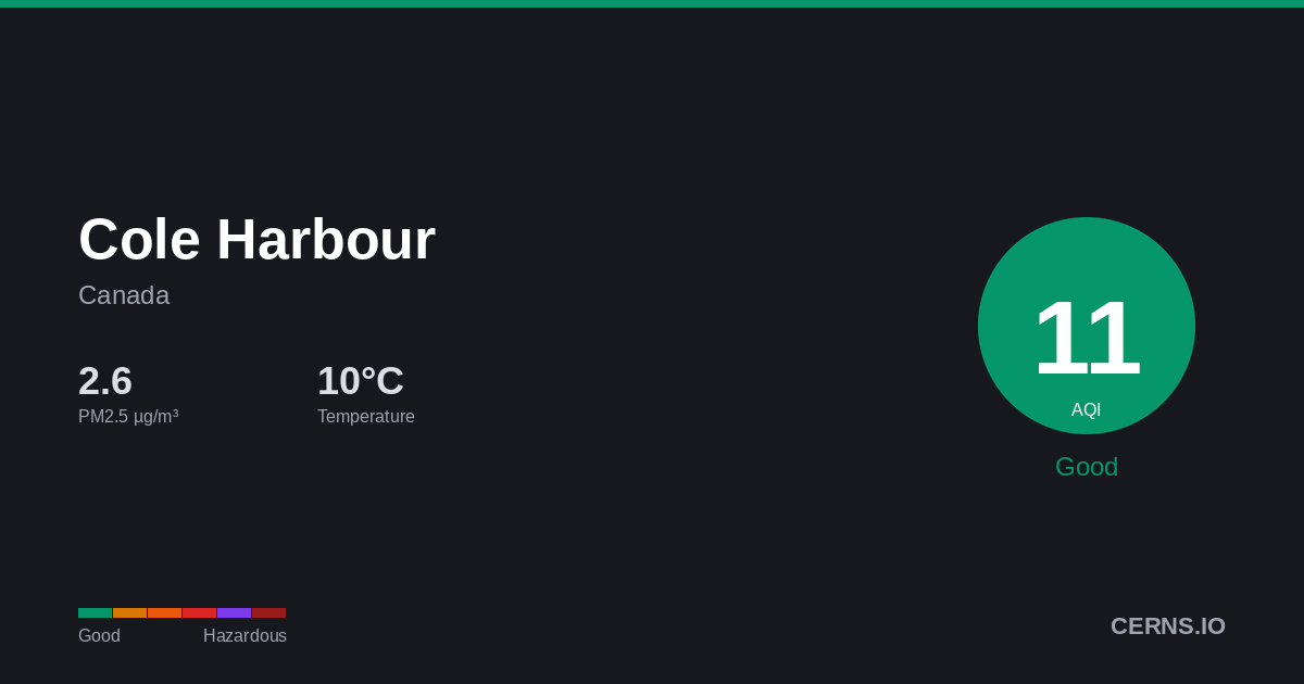 Air quality card for Cole Harbour, Canada